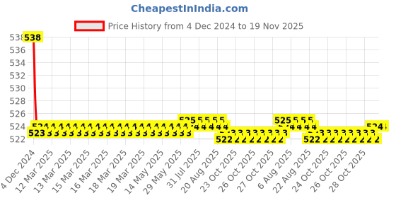 moglix.com Kozdiko 2 Pcs 15W 3.5 inch High Power White LED Projector COB Fog Light Set with White Angel Eye Ring for Ducati Monster 796 S2R, koz_88249 kozdiko Price History Graph from 4 Dec 2024 to 18 Nov 2025