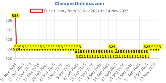 moglix.com Kozdiko 2 Pcs 15W 3.5 inch High Power White LED Projector COB Fog Light Set with White Angel Eye Ring for Ducati Multisyrada, koz_88378 kozdiko Price History Graph from 28 Nov 2024 to 14 Nov 2025