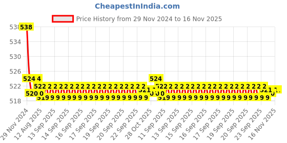 moglix.com Kozdiko 2 Pcs 15W 3.5 inch High Power White LED Projector COB Fog Light Set with White Angel Eye Ring for Ducati Scrambler, koz_88259 kozdiko Price History Graph from 29 Nov 2024 to 16 Nov 2025