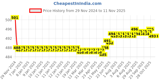 moglix.com Kozdiko 2 Pcs 15W 3.5 inch High Power White LED Projector COB Fog Light Set with White Angel Eye Ring for Fiat 500 Abarth, koz_72496 kozdiko Price History Graph from 29 Nov 2024 to 11 Nov 2025