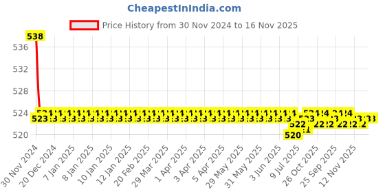 moglix.com Kozdiko 2 Pcs 15W 3.5 inch High Power White LED Projector COB Fog Light Set with White Angel Eye Ring for Fiat Abarth, koz_89211 kozdiko Price History Graph from 30 Nov 2024 to 16 Nov 2025