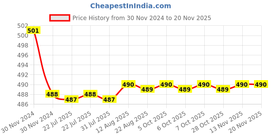 moglix.com Kozdiko 2 Pcs 15W 3.5 inch High Power White LED Projector COB Fog Light Set with White Angel Eye Ring for Fiat Avventura, koz_72636 kozdiko Price History Graph from 30 Nov 2024 to 18 Nov 2025