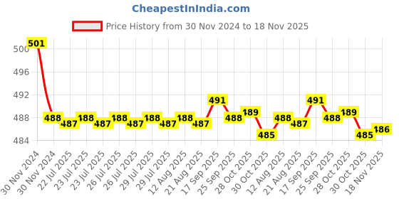 moglix.com Kozdiko 2 Pcs 15W 3.5 inch High Power White LED Projector COB Fog Light Set with White Angel Eye Ring for Fiat Grand Punto, koz_72516 kozdiko Price History Graph from 30 Nov 2024 to 18 Nov 2025