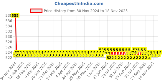 moglix.com Kozdiko 2 Pcs 15W 3.5 inch High Power White LED Projector COB Fog Light Set with White Angel Eye Ring for Fiat Grand Punto, koz_89210 kozdiko Price History Graph from 30 Nov 2024 to 18 Nov 2025