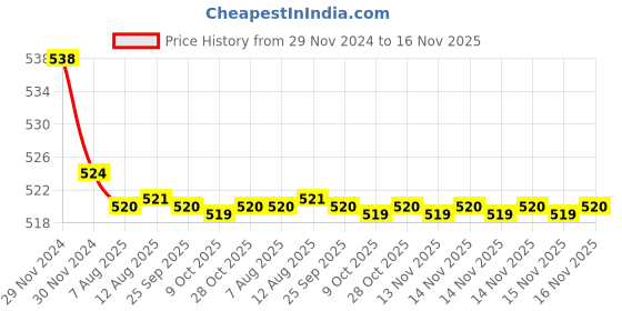 moglix.com Kozdiko 2 Pcs 15W 3.5 inch High Power White LED Projector COB Fog Light Set with White Angel Eye Ring for Fiat Linea Classic, koz_72601 kozdiko Price History Graph from 29 Nov 2024 to 15 Nov 2025