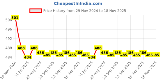 moglix.com Kozdiko 2 Pcs 15W 3.5 inch High Power White LED Projector COB Fog Light Set with White Angel Eye Ring for Fiat Linea, koz_72653 kozdiko Price History Graph from 29 Nov 2024 to 18 Nov 2025
