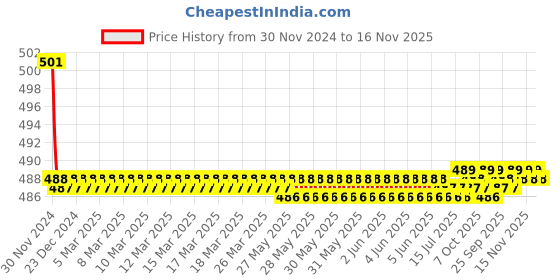 moglix.com Kozdiko 2 Pcs 15W 3.5 inch High Power White LED Projector COB Fog Light Set with White Angel Eye Ring for Fiat Palio, koz_72522 kozdiko Price History Graph from 30 Nov 2024 to 16 Nov 2025