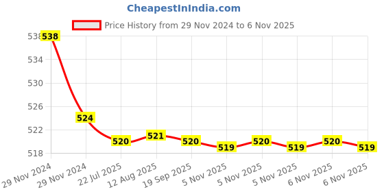 moglix.com Kozdiko 2 Pcs 15W 3.5 inch High Power White LED Projector COB Fog Light Set with White Angel Eye Ring for Fiat Palio, koz_89339 kozdiko Price History Graph from 29 Nov 2024 to 6 Nov 2025