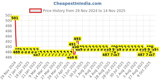 moglix.com Kozdiko 2 Pcs 15W 3.5 inch High Power White LED Projector COB Fog Light Set with White Angel Eye Ring for Fiat Punto Evo, koz_72698 kozdiko Price History Graph from 29 Nov 2024 to 13 Nov 2025
