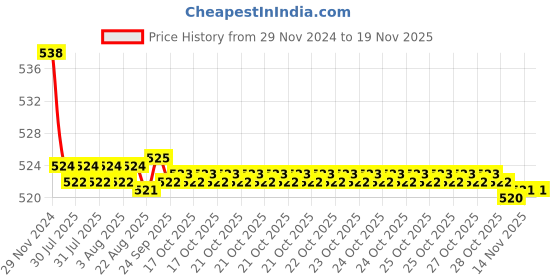 moglix.com Kozdiko 2 Pcs 15W 3.5 inch High Power White LED Projector COB Fog Light Set with White Angel Eye Ring for Fiat Punto Evo, koz_89223 kozdiko Price History Graph from 29 Nov 2024 to 19 Nov 2025