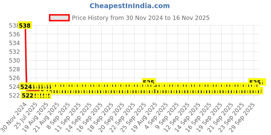 moglix.com Kozdiko 2 Pcs 15W 3.5 inch High Power White LED Projector COB Fog Light Set with White Angel Eye Ring for Fiat Punto, koz_72529 kozdiko Price History Graph from 30 Nov 2024 to 15 Nov 2025