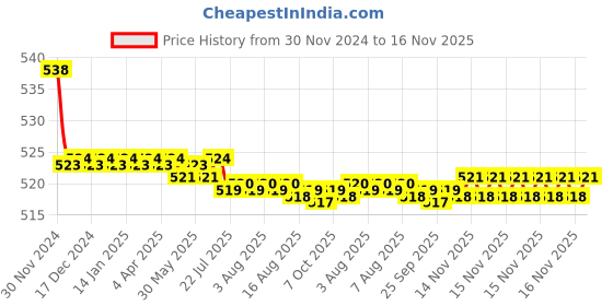 moglix.com Kozdiko 2 Pcs 15W 3.5 inch High Power White LED Projector COB Fog Light Set with White Angel Eye Ring for ford Ecosport, koz_72484 kozdiko Price History Graph from 30 Nov 2024 to 16 Nov 2025