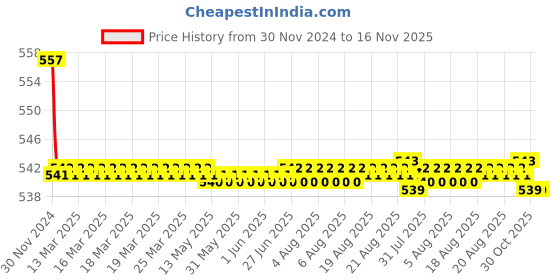 moglix.com Kozdiko 2 Pcs 15W 3.5 inch High Power White LED Projector COB Fog Light Set with White Angel Eye Ring for ford Endeavour, koz_89179 kozdiko Price History Graph from 30 Nov 2024 to 16 Nov 2025