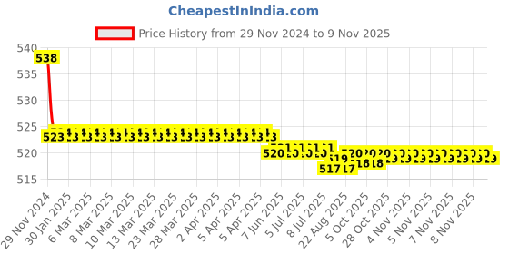moglix.com Kozdiko 2 Pcs 15W 3.5 inch High Power White LED Projector COB Fog Light Set with White Angel Eye Ring for ford Fiesta Classic, koz_89398 kozdiko Price History Graph from 29 Nov 2024 to 8 Nov 2025
