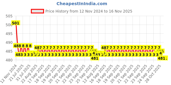 moglix.com Kozdiko 2 Pcs 15W 3.5 inch High Power White LED Projector COB Fog Light Set with White Angel Eye Ring for ford Fiesta, koz_72661 kozdiko Price History Graph from 12 Nov 2024 to 16 Nov 2025