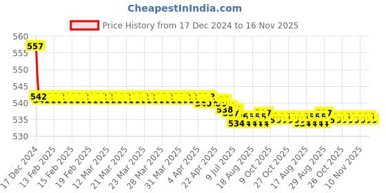 moglix.com Kozdiko 2 Pcs 15W 3.5 inch High Power White LED Projector COB Fog Light Set with White Angel Eye Ring for ford Figo, koz_72644 kozdiko Price History Graph from 17 Dec 2024 to 16 Nov 2025