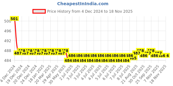 moglix.com Kozdiko 2 Pcs 15W 3.5 inch High Power White LED Projector COB Fog Light Set with White Angel Eye Ring for ford Figo::Aspire, koz_72569 kozdiko Price History Graph from 4 Dec 2024 to 18 Nov 2025