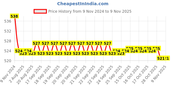 moglix.com Kozdiko 2 Pcs 15W 3.5 inch High Power White LED Projector COB Fog Light Set with White Angel Eye Ring for ford Freestyle, koz_72587 kozdiko Price History Graph from 9 Nov 2024 to 6 Nov 2025
