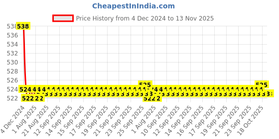 moglix.com Kozdiko 2 Pcs 15W 3.5 inch High Power White LED Projector COB Fog Light Set with White Angel Eye Ring for ford Fusion, koz_89230 kozdiko Price History Graph from 4 Dec 2024 to 13 Nov 2025