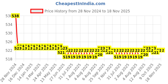 moglix.com Kozdiko 2 Pcs 15W 3.5 inch High Power White LED Projector COB Fog Light Set with White Angel Eye Ring for ford Ikon, koz_89356 kozdiko Price History Graph from 28 Nov 2024 to 17 Nov 2025