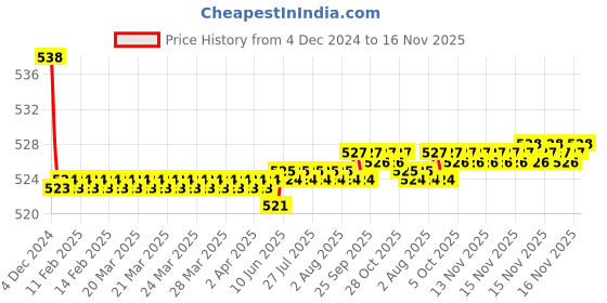 moglix.com Kozdiko 2 Pcs 15W 3.5 inch High Power White LED Projector COB Fog Light Set with White Angel Eye Ring for Hero Achiever, koz_88379 kozdiko Price History Graph from 4 Dec 2024 to 16 Nov 2025