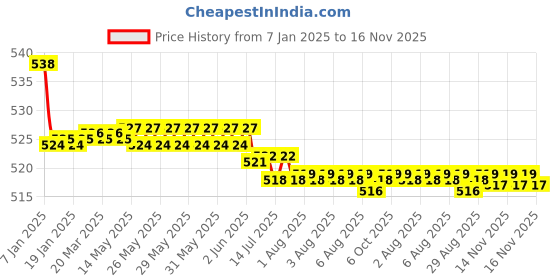 moglix.com Kozdiko 2 Pcs 15W 3.5 inch High Power White LED Projector COB Fog Light Set with White Angel Eye Ring for Hero Dare, koz_88422 kozdiko Price History Graph from 7 Jan 2025 to 15 Nov 2025
