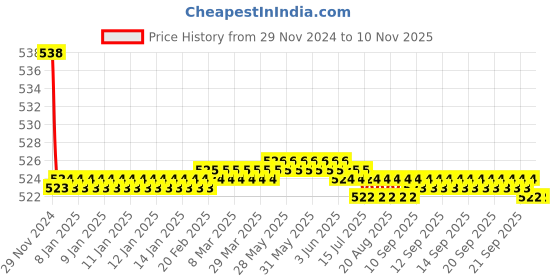 moglix.com Kozdiko 2 Pcs 15W 3.5 inch High Power White LED Projector COB Fog Light Set with White Angel Eye Ring for Hero Destini 125, koz_88441 kozdiko Price History Graph from 29 Nov 2024 to 9 Nov 2025