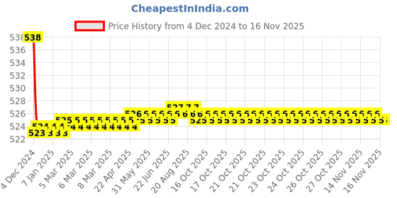 moglix.com Kozdiko 2 Pcs 15W 3.5 inch High Power White LED Projector COB Fog Light Set with White Angel Eye Ring for Hero Electric Cruz, koz_88418 kozdiko Price History Graph from 4 Dec 2024 to 15 Nov 2025
