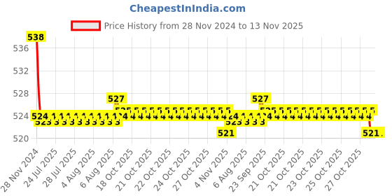 moglix.com Kozdiko 2 Pcs 15W 3.5 inch High Power White LED Projector COB Fog Light Set with White Angel Eye Ring for Hero Electric Flash, koz_88455 kozdiko Price History Graph from 28 Nov 2024 to 12 Nov 2025