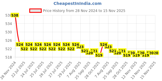 moglix.com Kozdiko 2 Pcs 15W 3.5 inch High Power White LED Projector COB Fog Light Set with White Angel Eye Ring for Hero Electric Leap, koz_88450 kozdiko Price History Graph from 28 Nov 2024 to 15 Nov 2025