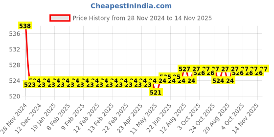 moglix.com Kozdiko 2 Pcs 15W 3.5 inch High Power White LED Projector COB Fog Light Set with White Angel Eye Ring for Hero Glamour, koz_88397 kozdiko Price History Graph from 28 Nov 2024 to 14 Nov 2025