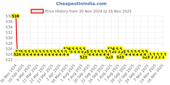 moglix.com Kozdiko 2 Pcs 15W 3.5 inch High Power White LED Projector COB Fog Light Set with White Angel Eye Ring for Hero Glamour PGmfi, koz_88376 kozdiko Price History Graph from 30 Nov 2024 to 16 Nov 2025