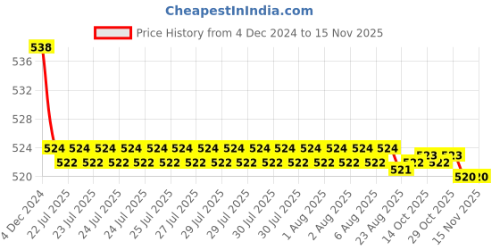 moglix.com Kozdiko 2 Pcs 15W 3.5 inch High Power White LED Projector COB Fog Light Set with White Angel Eye Ring for Hero Hunk, koz_88189 kozdiko Price History Graph from 4 Dec 2024 to 14 Nov 2025