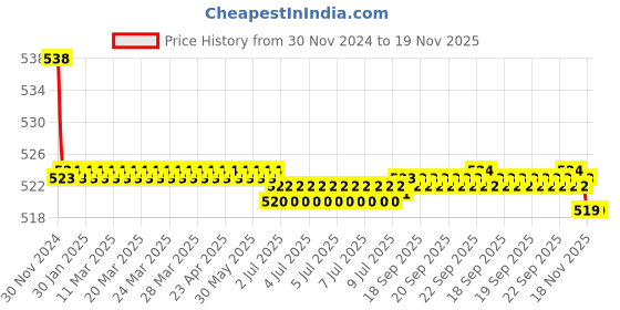 moglix.com Kozdiko 2 Pcs 15W 3.5 inch High Power White LED Projector COB Fog Light Set with White Angel Eye Ring for Hero i Smart 110, koz_88222 kozdiko Price History Graph from 30 Nov 2024 to 18 Nov 2025