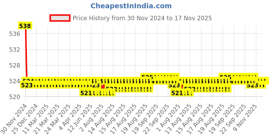 moglix.com Kozdiko 2 Pcs 15W 3.5 inch High Power White LED Projector COB Fog Light Set with White Angel Eye Ring for Hero Karizma 2014, koz_88229 kozdiko Price History Graph from 30 Nov 2024 to 16 Nov 2025