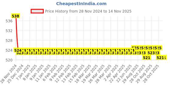 moglix.com Kozdiko 2 Pcs 15W 3.5 inch High Power White LED Projector COB Fog Light Set with White Angel Eye Ring for Hero Passion Pro TR, koz_88221 kozdiko Price History Graph from 28 Nov 2024 to 14 Nov 2025