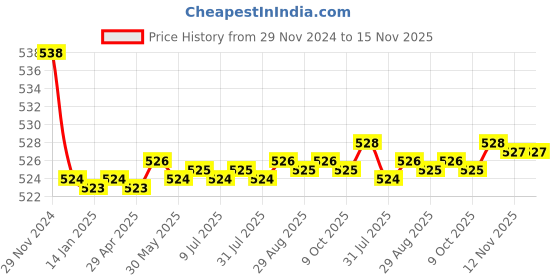 moglix.com Kozdiko 2 Pcs 15W 3.5 inch High Power White LED Projector COB Fog Light Set with White Angel Eye Ring for Honda Accord, koz_89286 kozdiko Price History Graph from 29 Nov 2024 to 15 Nov 2025