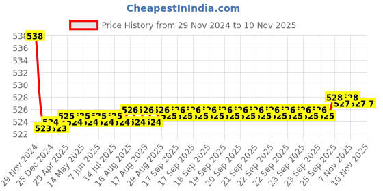 moglix.com Kozdiko 2 Pcs 15W 3.5 inch High Power White LED Projector COB Fog Light Set with White Angel Eye Ring for Honda Activa 125, koz_88406 kozdiko Price History Graph from 29 Nov 2024 to 9 Nov 2025