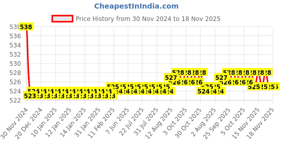 moglix.com Kozdiko 2 Pcs 15W 3.5 inch High Power White LED Projector COB Fog Light Set with White Angel Eye Ring for Honda Activa 3G, koz_88483 kozdiko Price History Graph from 30 Nov 2024 to 18 Nov 2025