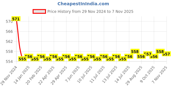moglix.com Kozdiko 2 Pcs 15W 3.5 inch High Power White LED Projector COB Fog Light Set with White Angel Eye Ring for Honda Activa 5G, koz_88420 kozdiko Price History Graph from 29 Nov 2024 to 7 Nov 2025