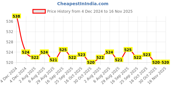 moglix.com Kozdiko 2 Pcs 15W 3.5 inch High Power White LED Projector COB Fog Light Set with White Angel Eye Ring for Honda Activa, koz_88423 kozdiko Price History Graph from 4 Dec 2024 to 16 Nov 2025