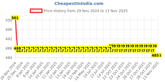 moglix.com Kozdiko 2 Pcs 15W 3.5 inch High Power White LED Projector COB Fog Light Set with White Angel Eye Ring for Honda Amaze, koz_72584 kozdiko Price History Graph from 29 Nov 2024 to 12 Nov 2025