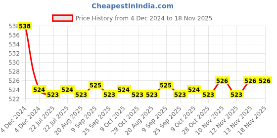 moglix.com Kozdiko 2 Pcs 15W 3.5 inch High Power White LED Projector COB Fog Light Set with White Angel Eye Ring for Honda Aviator, koz_88478 kozdiko Price History Graph from 4 Dec 2024 to 18 Nov 2025