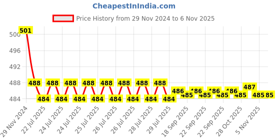 moglix.com Kozdiko 2 Pcs 15W 3.5 inch High Power White LED Projector COB Fog Light Set with White Angel Eye Ring for Honda Brio, koz_72476 kozdiko Price History Graph from 29 Nov 2024 to 6 Nov 2025