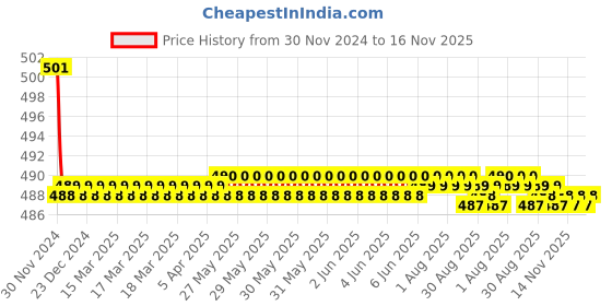 moglix.com Kozdiko 2 Pcs 15W 3.5 inch High Power White LED Projector COB Fog Light Set with White Angel Eye Ring for Honda BRV, koz_72479 kozdiko Price History Graph from 30 Nov 2024 to 16 Nov 2025