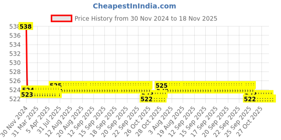 moglix.com Kozdiko 2 Pcs 15W 3.5 inch High Power White LED Projector COB Fog Light Set with White Angel Eye Ring for Honda BRV, koz_89315 kozdiko Price History Graph from 30 Nov 2024 to 18 Nov 2025