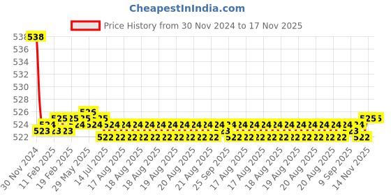moglix.com Kozdiko 2 Pcs 15W 3.5 inch High Power White LED Projector COB Fog Light Set with White Angel Eye Ring for Honda CB Unicorn 160, koz_88309 kozdiko Price History Graph from 30 Nov 2024 to 17 Nov 2025
