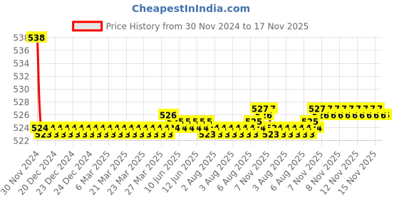 moglix.com Kozdiko 2 Pcs 15W 3.5 inch High Power White LED Projector COB Fog Light Set with White Angel Eye Ring for Honda CBR 1000 RR, koz_88353 kozdiko Price History Graph from 30 Nov 2024 to 17 Nov 2025