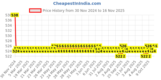 moglix.com Kozdiko 2 Pcs 15W 3.5 inch High Power White LED Projector COB Fog Light Set with White Angel Eye Ring for Honda CBR 150R, koz_88345 kozdiko Price History Graph from 30 Nov 2024 to 16 Nov 2025
