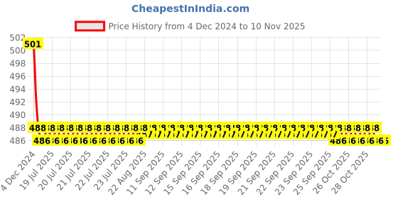 moglix.com Kozdiko 2 Pcs 15W 3.5 inch High Power White LED Projector COB Fog Light Set with White Angel Eye Ring for Honda City, koz_72541 kozdiko Price History Graph from 4 Dec 2024 to 10 Nov 2025